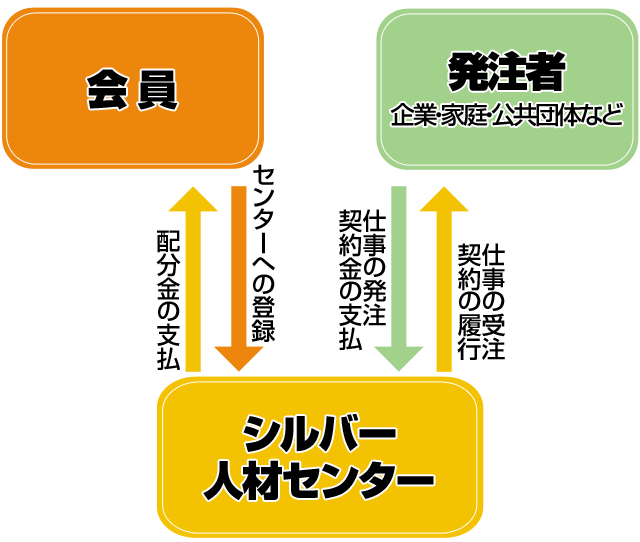 シルバー人材センターの仕組み